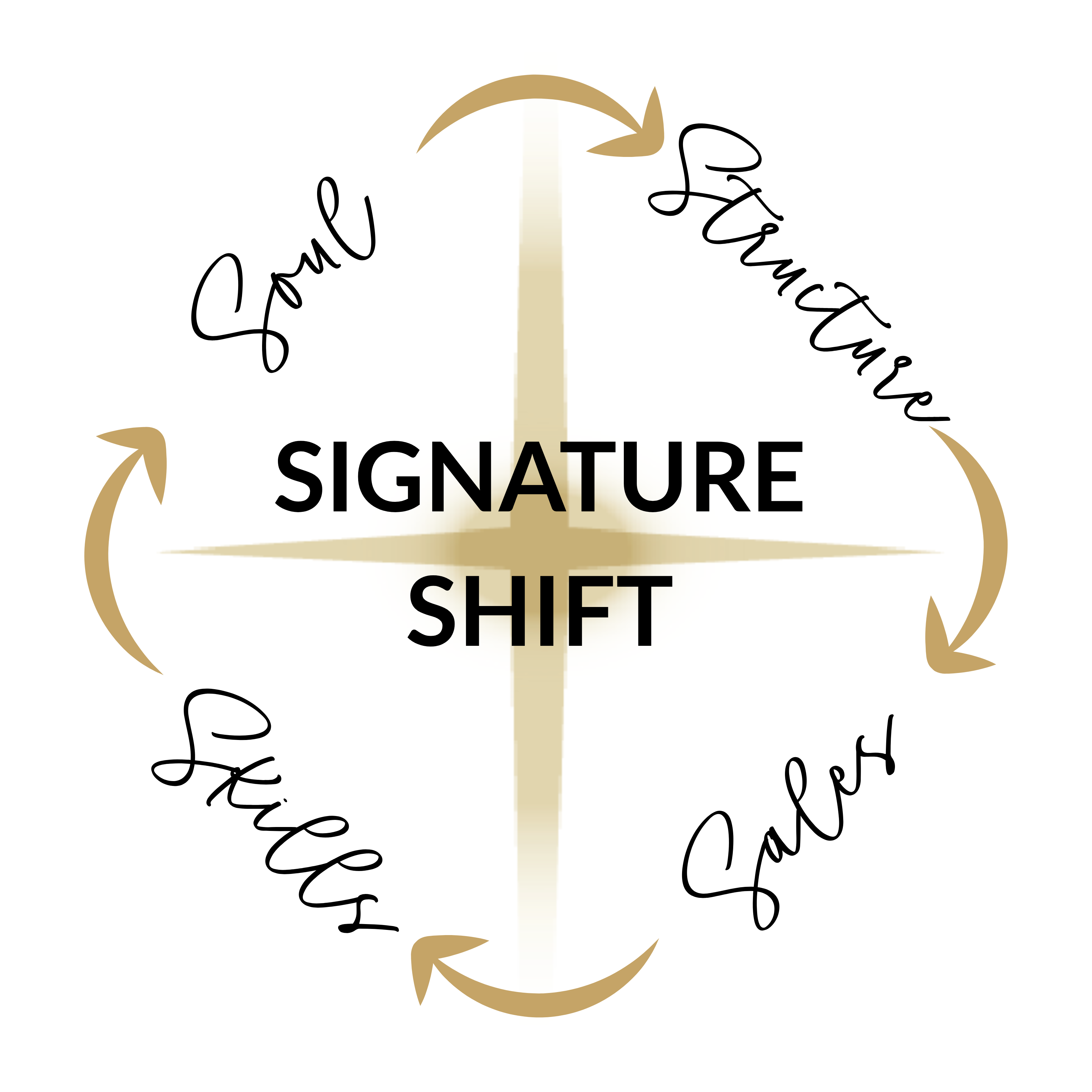 The four-part Retreat Alchemy model: Soul, Structure, Sales, and Skills